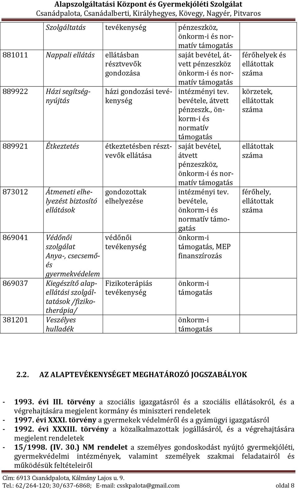 /fizikotherápia/ 381201 Veszélyes hulladék gondozottak elhelyezése védőnői tevékenység Fizikoterápiás tevékenység saját bevétel, átvett pénzeszköz önkorm-i és normatív támogatás intézményi tev.