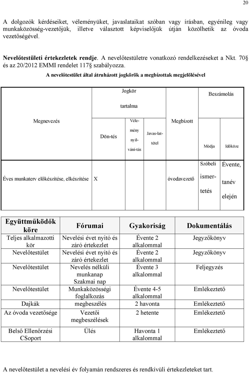 A nevelőtestület által átruházott jogkörök a megbízottak megjelölésével Jogkör Beszámolás tartalma Megnevezés Véle- Megbízott Dön-tés mény nyilvání-tás Javas-lattétel Módja Időköze Szóbeli Évente,