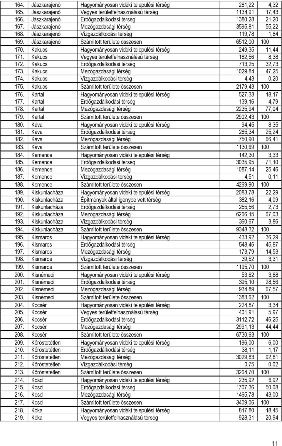 Kakucs Hagyományosan vidéki települési térség 249,35 11,44 171. Kakucs Vegyes területfelhasználású térség 182,56 8,38 172. Kakucs Erdıgazdálkodási térség 713,25 32,73 173.