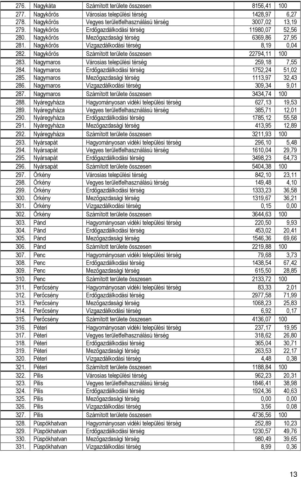 Nagykırös Számított területe összesen 22794,11 100 283. Nagymaros Városias települési térség 259,18 7,55 284. Nagymaros Erdıgazdálkodási térség 1752,24 51,02 285.