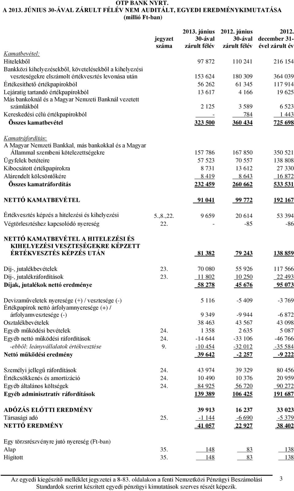 veszteségekre elszámolt értékvesztés levonása után 153 624 180 309 364 039 Értékesíthető értékpapírokból 56 262 61 345 117 914 Lejáratig tartandó értékpapírokból 13 617 4 166 19 625 Más bankoknál és