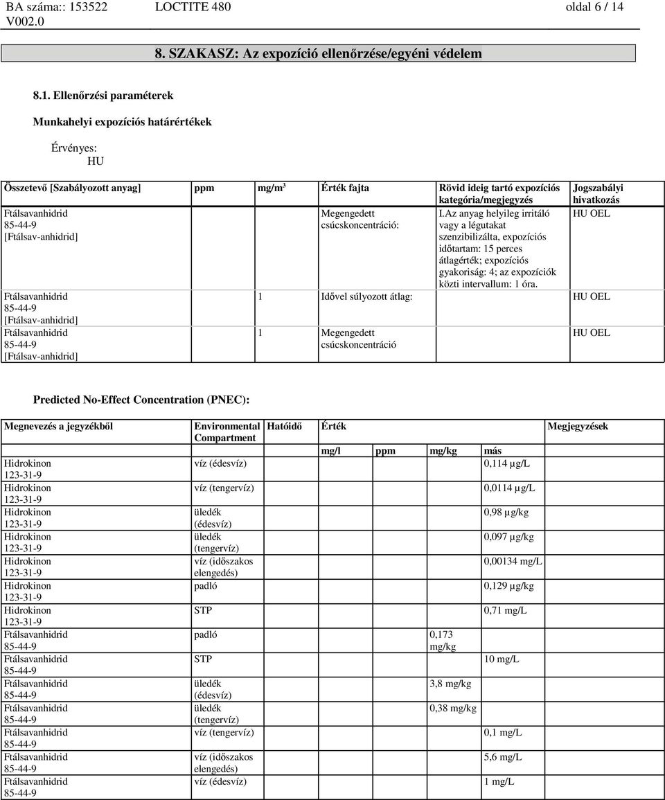 Ellenőrzési paraméterek Munkahelyi expozíciós határértékek Érvényes: HU Összetevő [Szabályozott anyag] ppm mg/m 3 Érték fajta Rövid ideig tartó expozíciós kategória/megjegyzés Jogszabályi hivatkozás