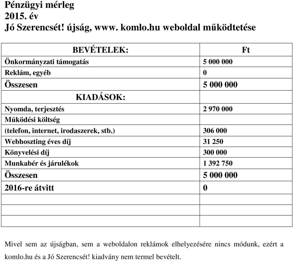 2 970 000 Működési költség (telefon, internet, irodaszerek, stb.