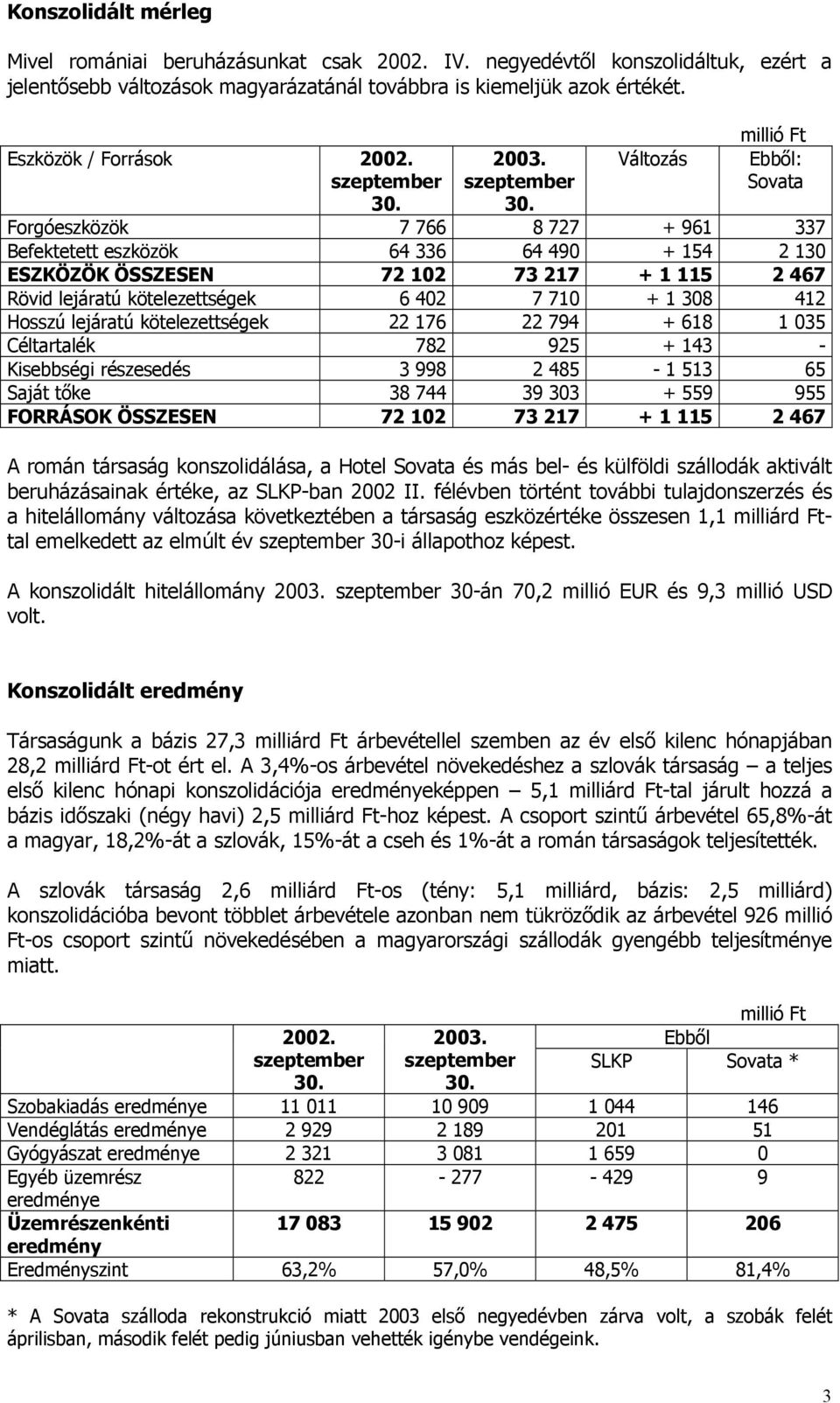 Változás millió Ft Ebből: Sovata Forgóeszközök 7 766 8 727 + 961 337 Befektetett eszközök 64 336 64 490 + 154 2 130 ESZKÖZÖK ÖSSZESEN 72 102 73 217 + 1 115 2 467 Rövid lejáratú kötelezettségek 6 402