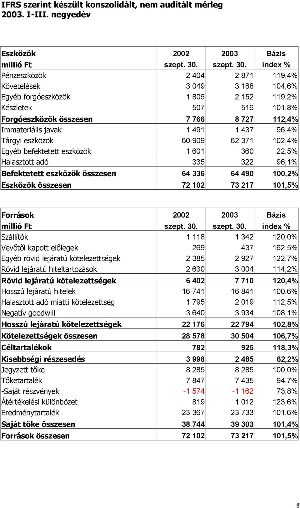 index % Pénzeszközök 2 404 2 871 119,4% Követelések 3 049 3 188 104,6% Egyéb forgóeszközök 1 806 2 152 119,2% Készletek 507 516 101,8% Forgóeszközök összesen 7 766 8 727 112,4% Immateriális javak 1