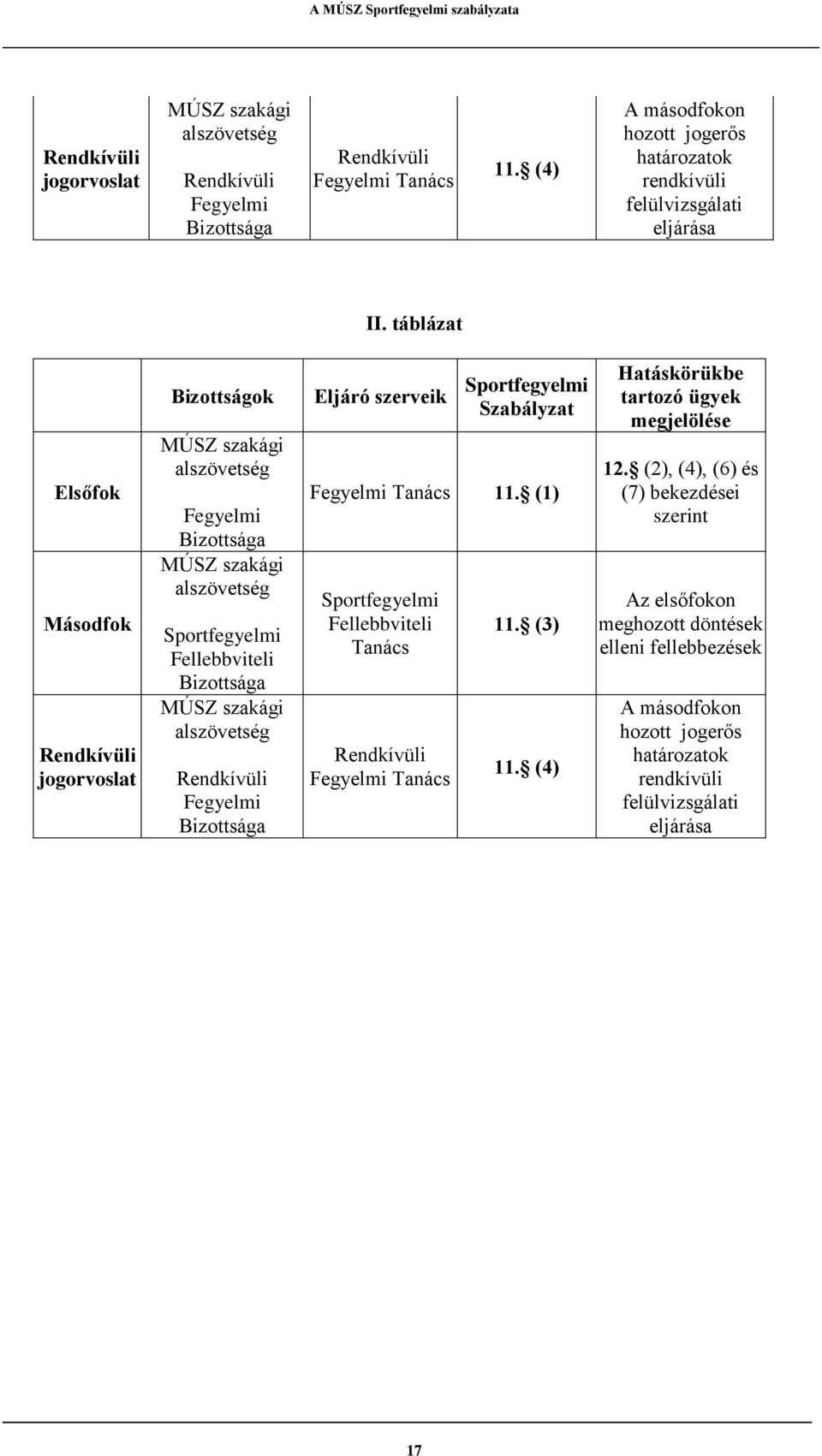 Rendkívüli Fegyelmi Bizottsága Eljáró szerveik Sportfegyelmi Szabályzat Fegyelmi Tanács 11. (1) Sportfegyelmi Fellebbviteli Tanács Rendkívüli Fegyelmi Tanács 11. (3) 11.