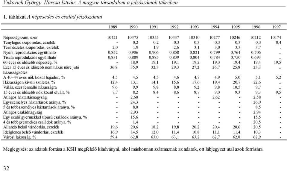 . Tiszta reprodukciós együttható 0,831 0,889 0,885 0,839 0,804 0,784 0,750 0,693.