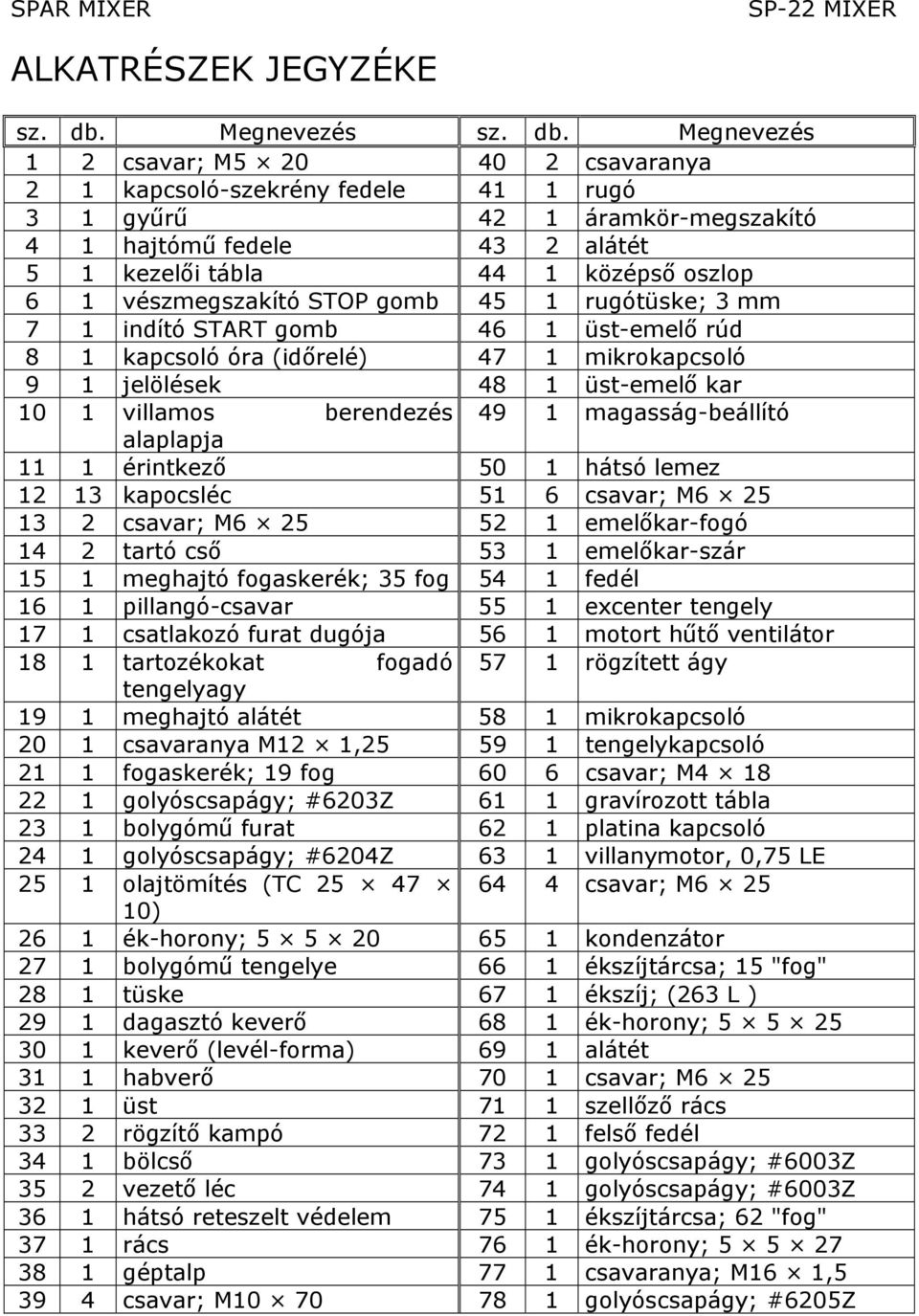 Megnevezés 1 2 csavar; M5 20 40 2 csavaranya 2 1 kapcsoló-szekrény fedele 41 1 rugó 3 1 gyűrű 42 1 áramkör-megszakító 4 1 hajtómű fedele 43 2 alátét 5 1 kezelői tábla 44 1 középső oszlop 6 1