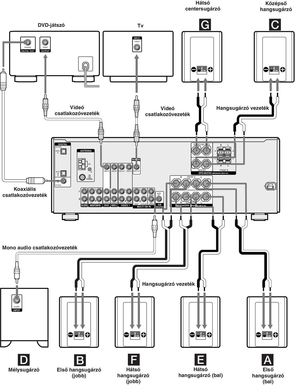 SPEAKES FONT B Koaxiális csatlakozóvezeték DVD COAXIA OUT SA-CD/CD MD/TAPE AUDIO AUDIO AUDIO OUT AUDIO DVD VIDEO 2 CENTE SUB FONT SUOUND WOOFE MUTI CH AUDIO OUT SUB WOOFE + + SUOUND