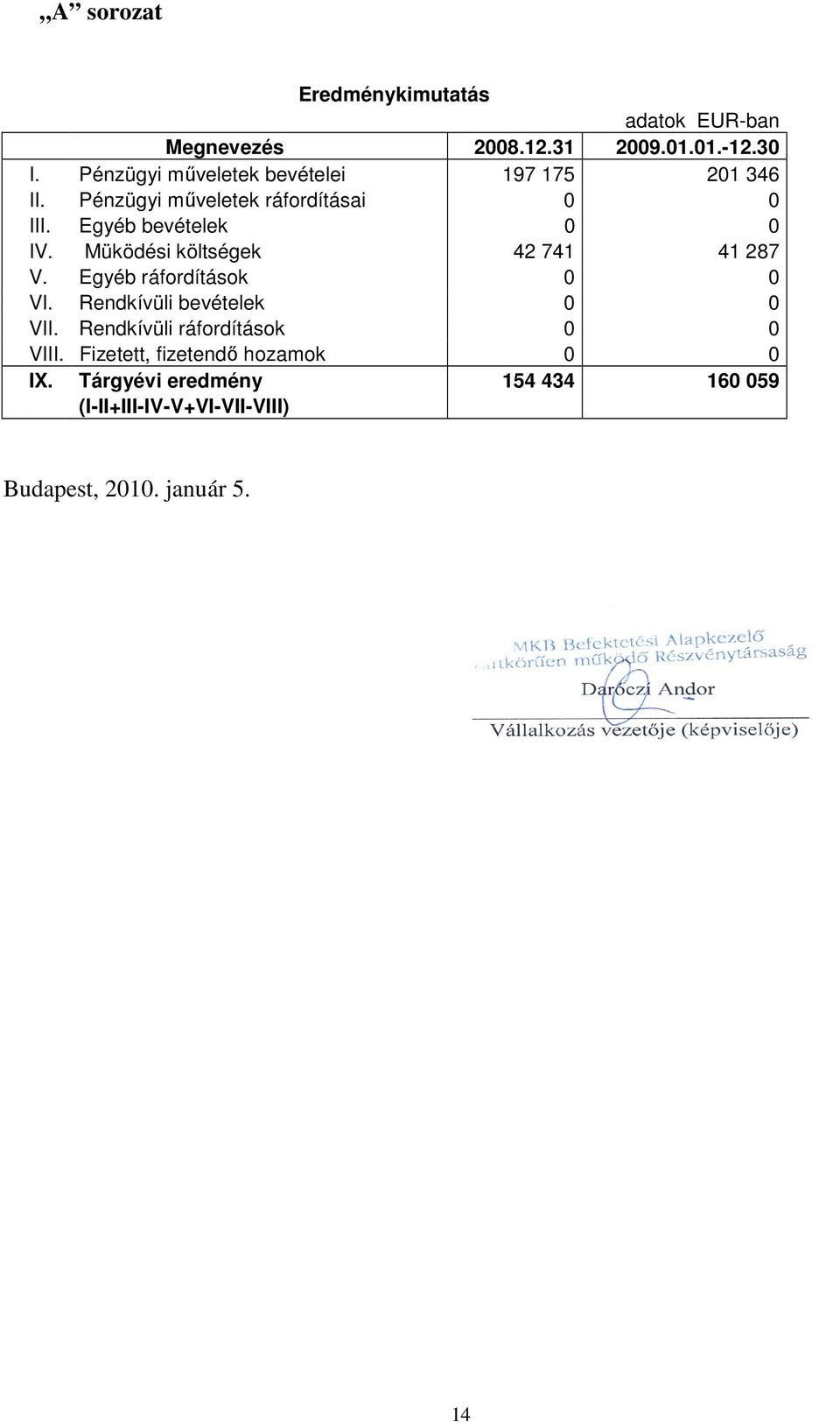 Müködési költségek 42 741 41 287 V. Egyéb ráfordítások 0 0 VI. Rendkívüli bevételek 0 0 VII.