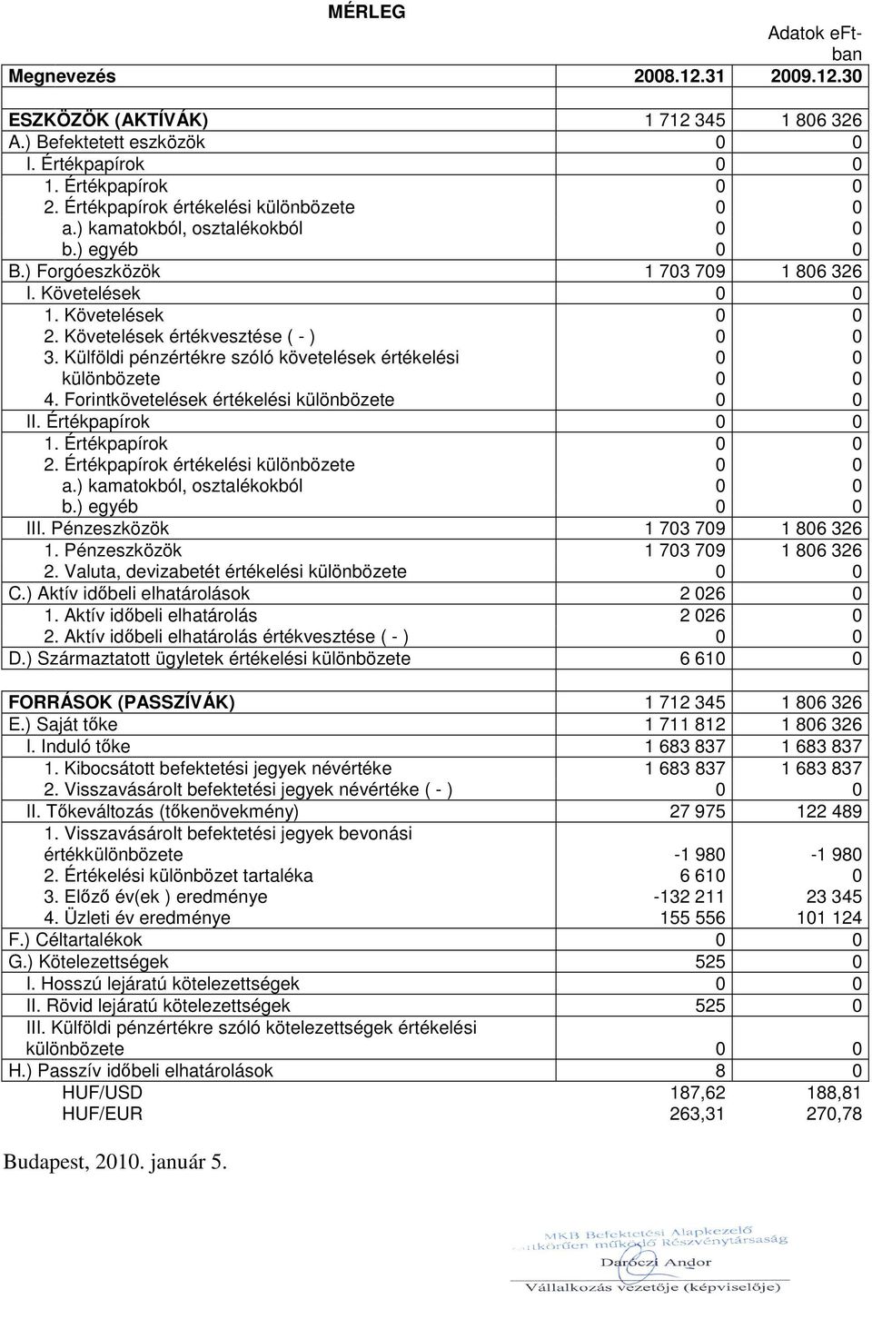 Követelések értékvesztése ( - ) 0 0 3. Külföldi pénzértékre szóló követelések értékelési 0 0 különbözete 0 0 4. Forintkövetelések értékelési különbözete 0 0 II. Értékpapírok 0 0 1. Értékpapírok 0 0 2.