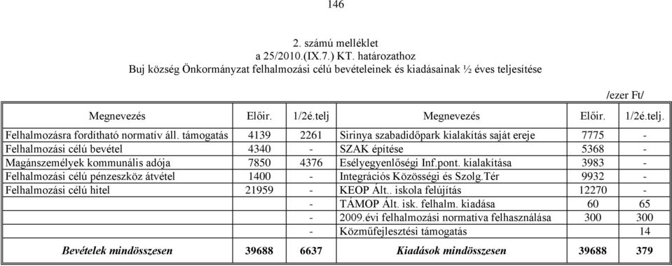 támogatás 4139 2261 Sirinya szabadidőpark kialakítás saját ereje 7775 - Felhalmozási célú bevétel 4340 - SZAK építése 5368 - Magánszemélyek kommunális adója 7850 4376 Esélyegyenlőségi Inf.pont.