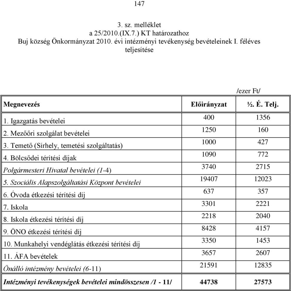 Bölcsődei térítési díjak 1090 772 Polgármesteri Hivatal bevételei (1-4) 3740 2715 5. Szociális Alapszolgáltatási Központ bevételei 19407 12023 6. Óvoda étkezési térítési díj 637 357 7.
