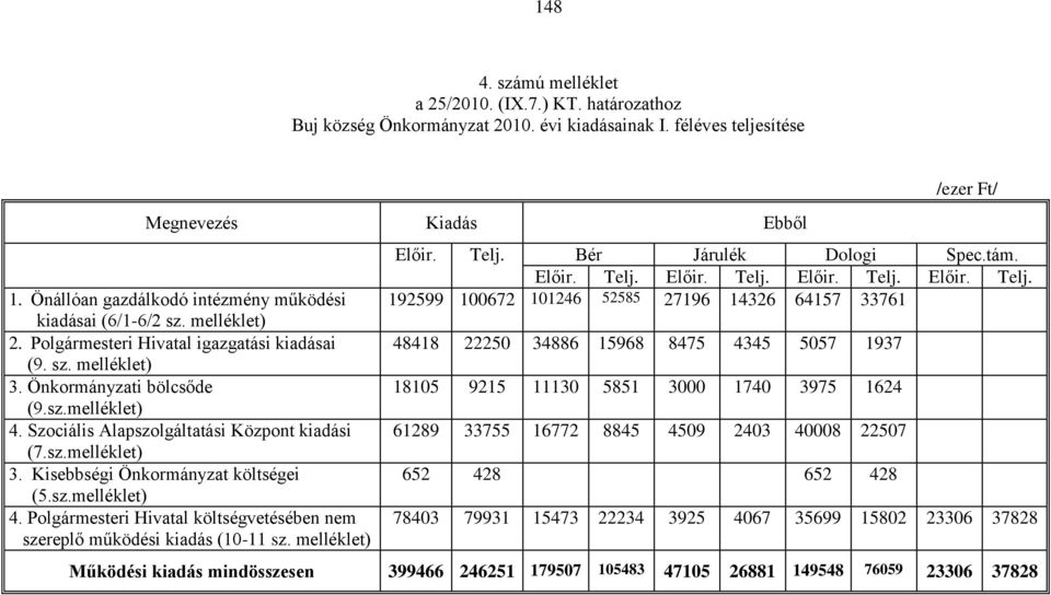 Szociális Alapszolgáltatási Központ kiadási (7.sz.melléklet) 3. Kisebbségi Önkormányzat költségei (5.sz.melléklet) 4. Polgármesteri Hivatal költségvetésében nem szereplő működési kiadás (10-11 sz.
