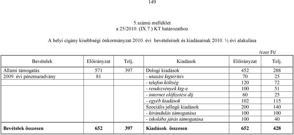 évi pénzmaradvány 81 - utazási ktgtérítés 70 25 - telefon költség 120 72 - rendezvények ktg-e 100 51 - internet előfizetési díj 60 25 - egyéb