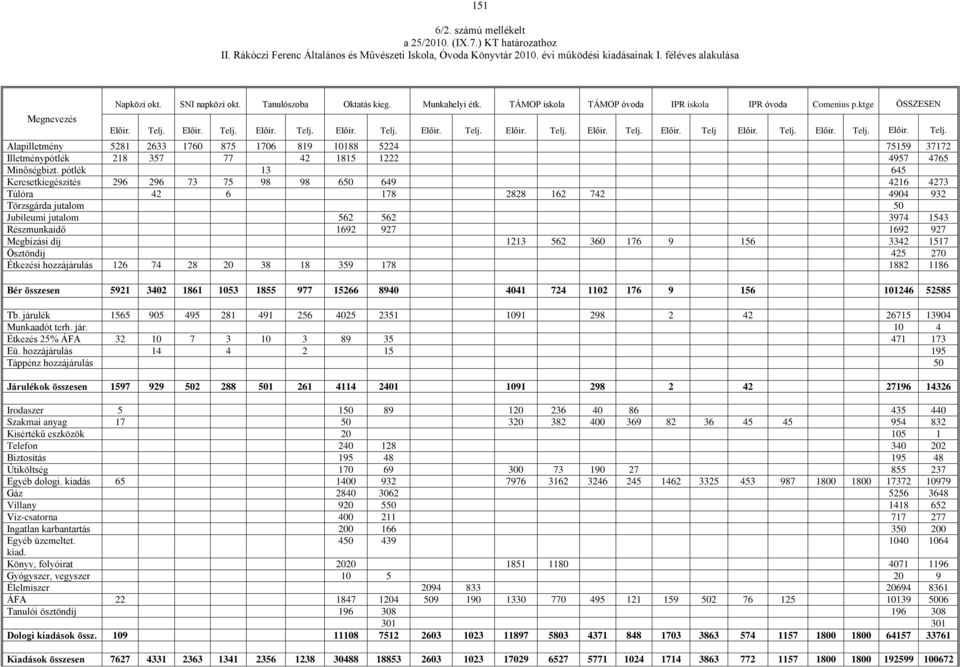 Telj. Előir. Telj. Előir. Telj. Alapilletmény 5281 2633 1760 875 1706 819 10188 5224 75159 37172 Illetménypótlék 218 357 77 42 1815 1222 4957 4765 Minőségbizt.