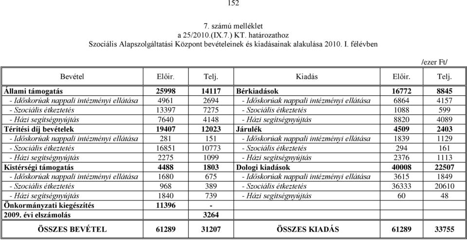 Állami támogatás 25998 14117 Bérkiadások 16772 8845 - Időskorúak nappali intézményi ellátása 4961 2694 - Időskorúak nappali intézményi ellátása 6864 4157 - Szociális étkeztetés 13397 7275 - Szociális
