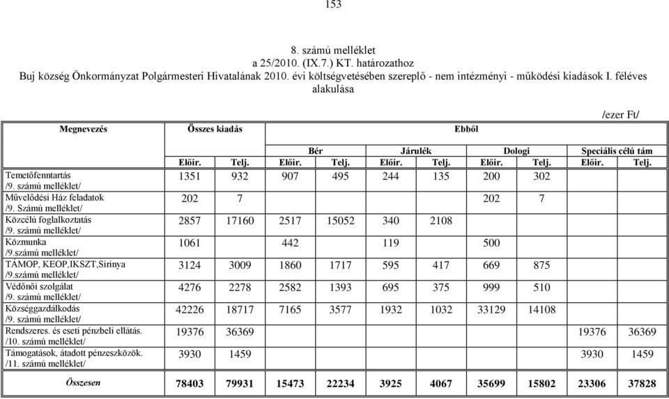 számú melléklet/ TÁMOP, KEOP,IKSZT,Sirinya /9.számú melléklet/ Védőnői szolgálat /9. számú melléklet/ Községgazdálkodás /9. számú melléklet/ Rendszeres. és eseti pénzbeli ellátás. /10.