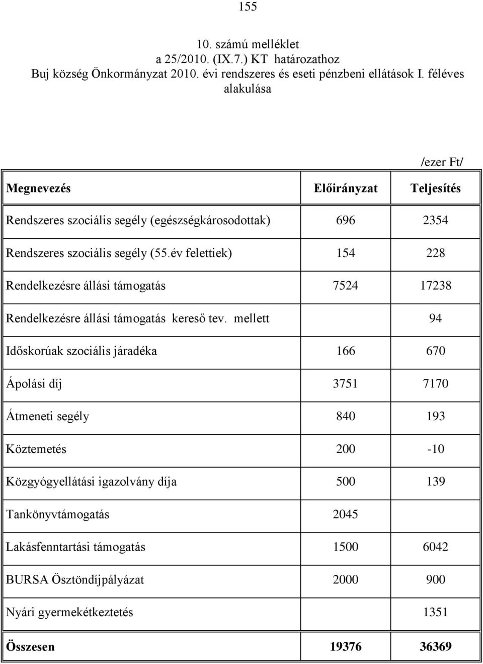 év felettiek) 154 228 Rendelkezésre állási támogatás 7524 17238 Rendelkezésre állási támogatás kereső tev.