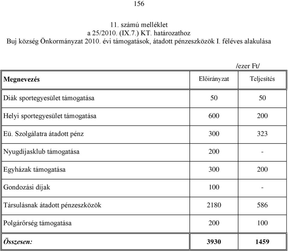 féléves alakulása /ezer Ft/ Megnevezés Előirányzat Teljesítés Diák sportegyesület támogatása 50 50 Helyi sportegyesület
