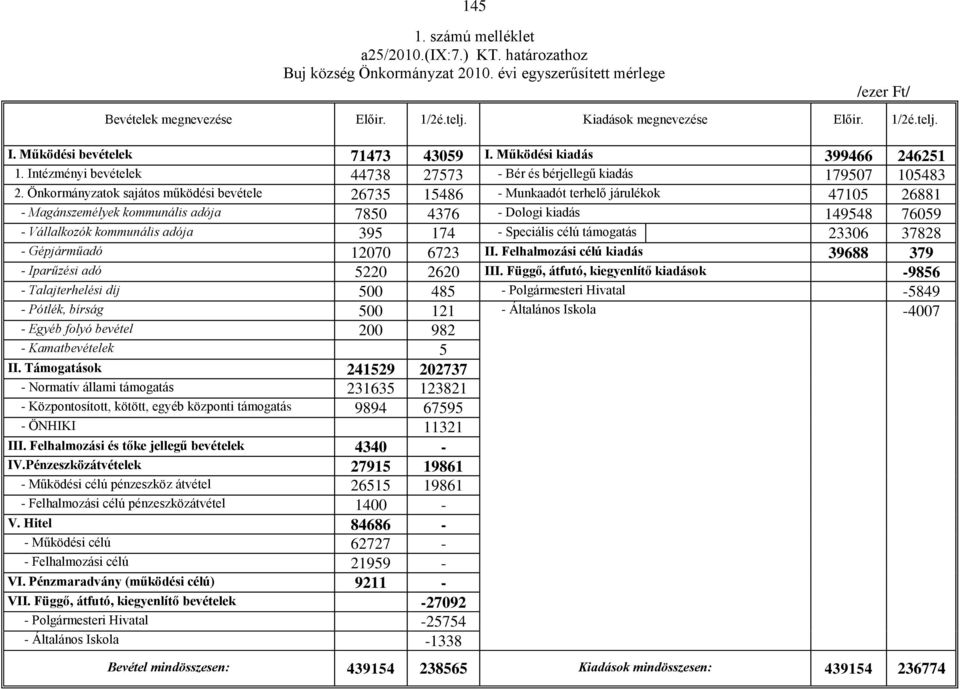 Önkormányzatok sajátos működési bevétele 26735 15486 - Munkaadót terhelő járulékok 47105 26881 - Magánszemélyek kommunális adója 7850 4376 - Dologi kiadás 149548 76059 - Vállalkozók kommunális adója