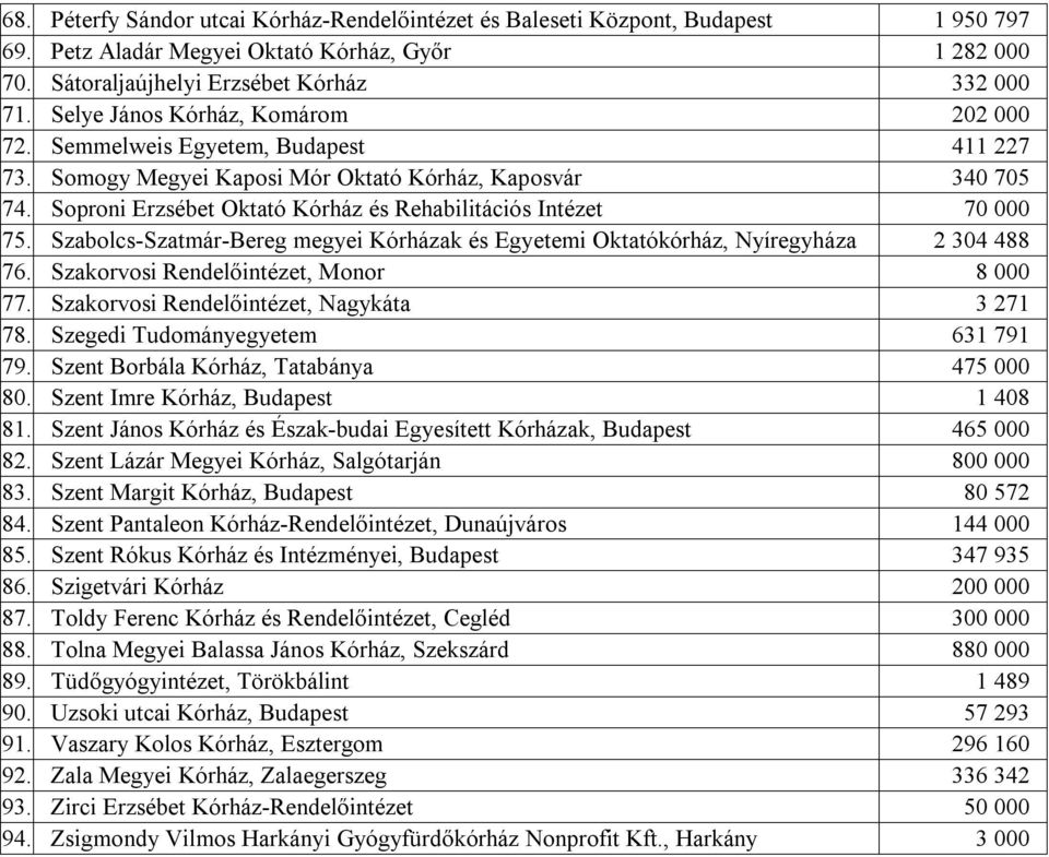 Soproni Erzsébet Oktató Kórház és Rehabilitációs Intézet 70 000 75. Szabolcs-Szatmár-Bereg megyei Kórházak és Egyetemi Oktatókórház, Nyíregyháza 2 304 488 76.