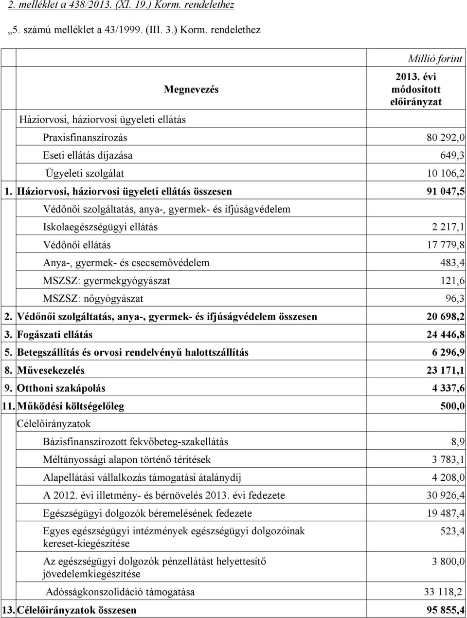 Háziorvosi, háziorvosi ügyeleti ellátás összesen 91 047,5 Védőnői szolgáltatás, anya-, gyermek- és ifjúságvédelem Iskolaegészségügyi ellátás 2 217,1 Védőnői ellátás 17 779,8 Anya-, gyermek- és