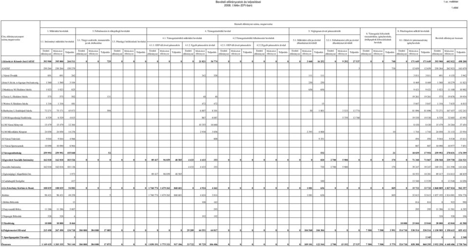Támogatásértékő felhalmozási bevételek 3.1. Tárgyi eszközök, immateriális 5.1. Mőködési célú pe.átvétel 5.2.1. Felhalmozási célú pe.átvétel értékpapírok kibocsátásának 8.1. Elızı évi pénzmaradvány 1.