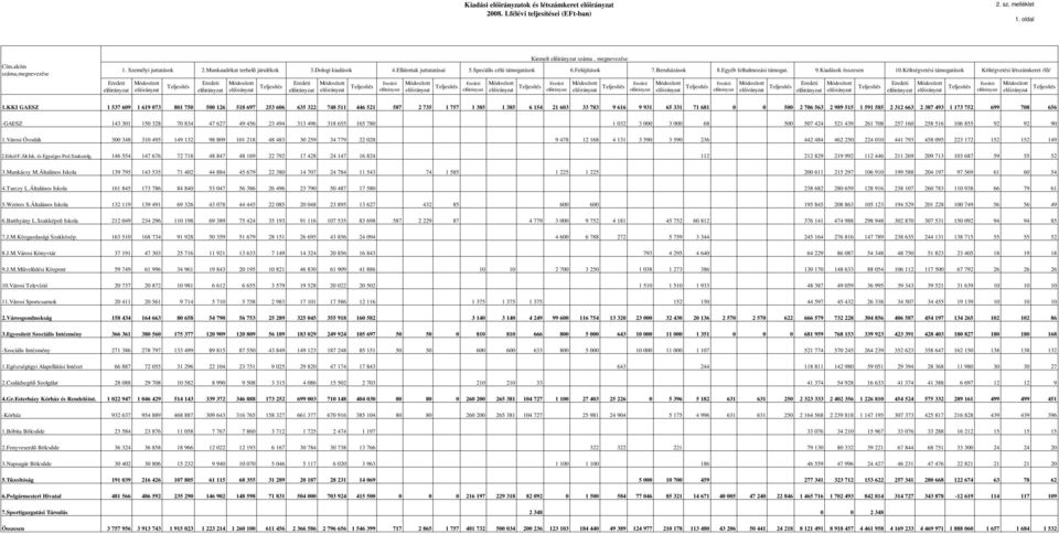 Költségvetési támogatások Költégvetési létszámkeret /fı/ 1.