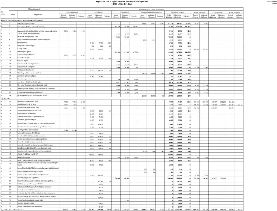 Egyéb felhalmozási támogatások 9.Kiadások összesen 10.Áth.2009.évre 11.Áth.2010.évre 12.Áth.2011.évre 1. Hulladékkezelı konzorcium 63 111 65 411 21 037 63 111 65 411 21 037 21 037 21 037 2.