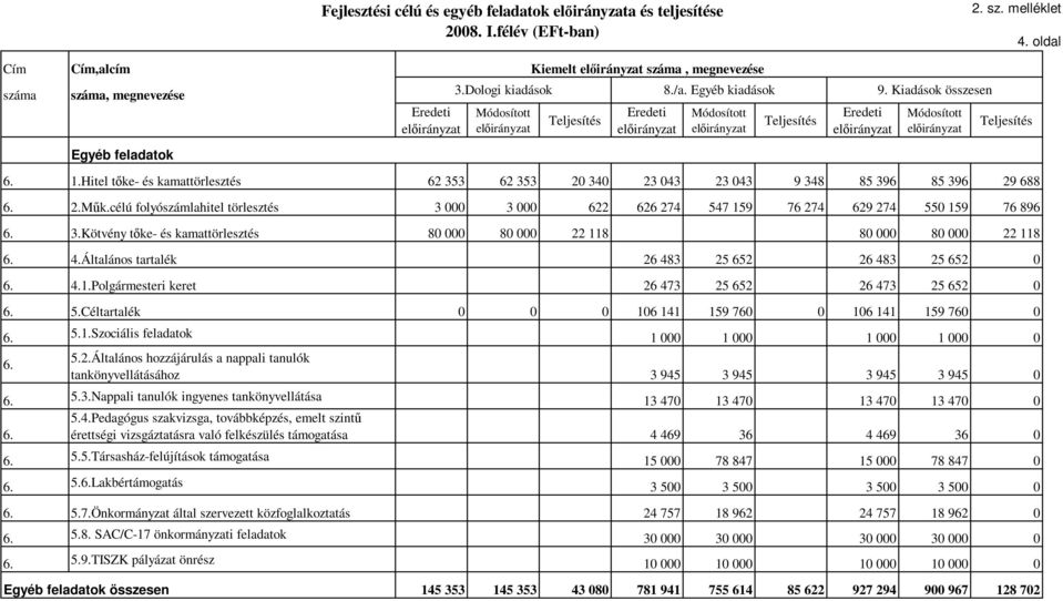 Kötvény tıke- és kamattörlesztés 80 000 80 000 22 118 80 000 80 000 22 118 4.Általános tartalék 26 483 25 652 26 483 25 652 0 4.1.Polgármesteri keret 26 473 25 652 26 473 25 652 0 5.