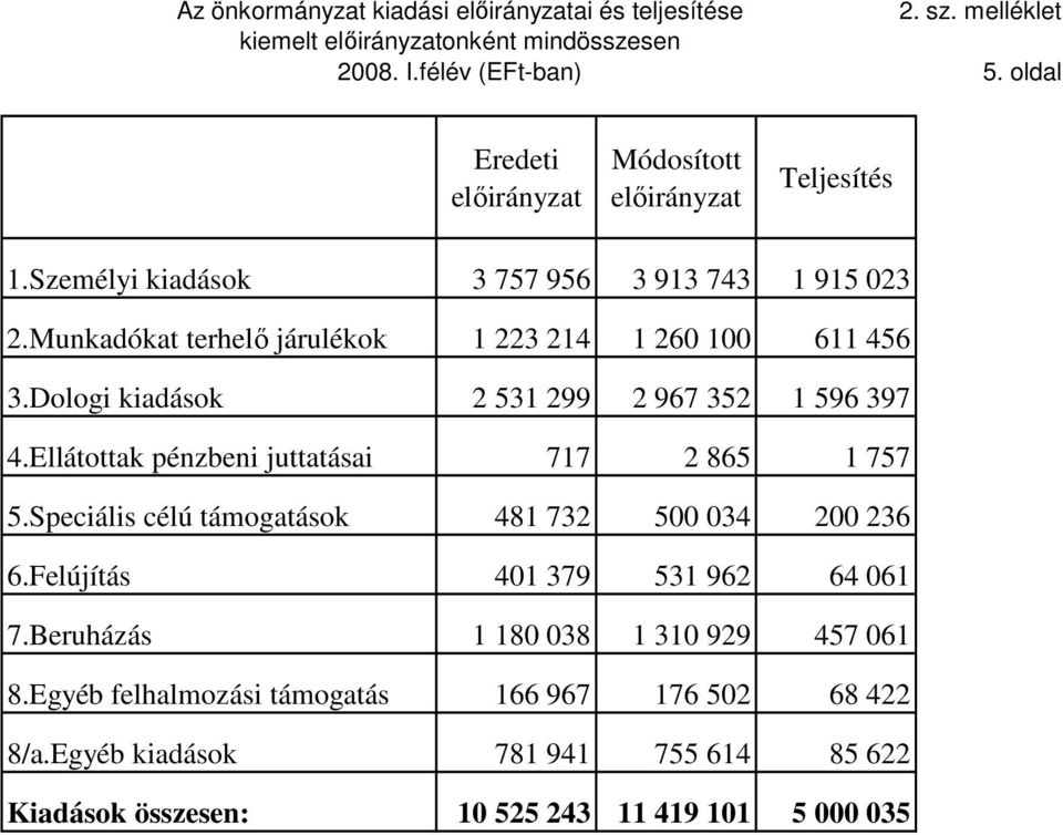 Dologi kiadások 2 531 299 2 967 352 1 596 397 4.Ellátottak pénzbeni juttatásai 717 2 865 1 757 5.