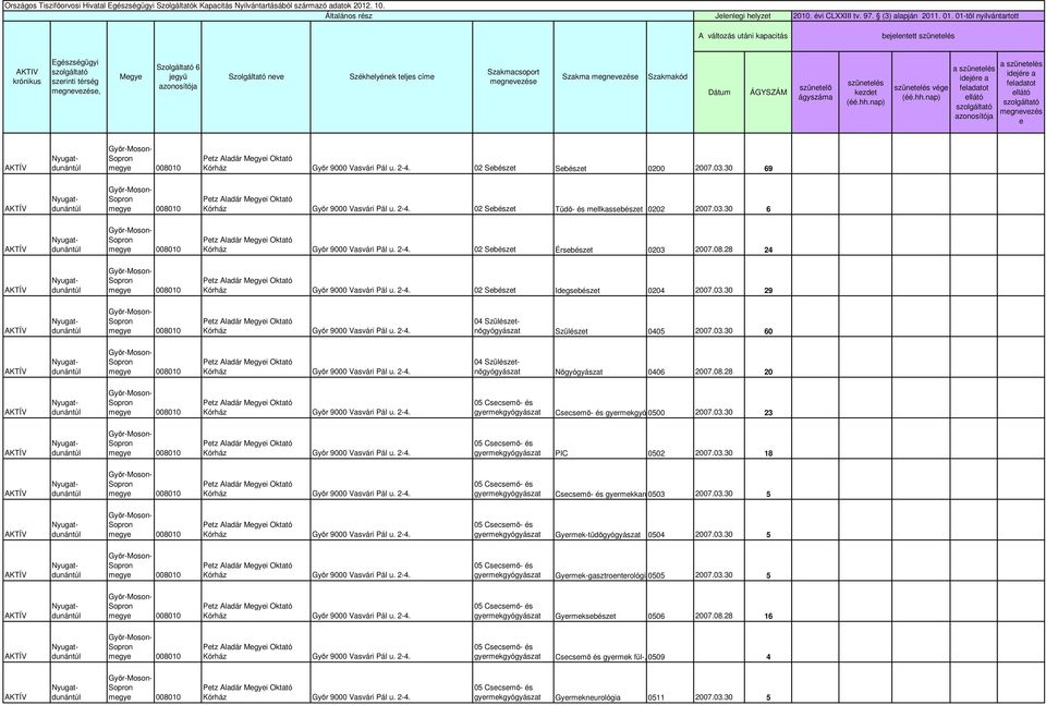 1-től nyilvántartott A változás utáni bjlnttt szüntl AKTIV krónikus Egzségügyi szrinti mgnvz, Mgy jgyű Szolgáltó nv Székhlyénk tljs cím csop mgnvz mgnvz kód Dátum ÁGYSZÁM szüntlő ágy szüntl kzdt