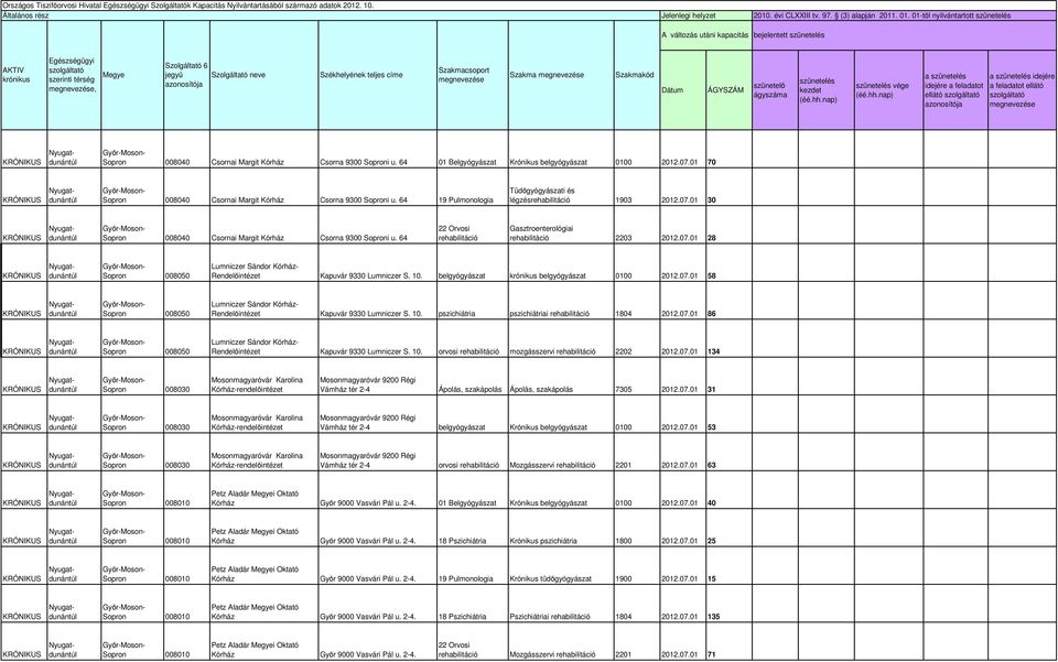 1-től nyilvántartott szüntl A változás utáni bjlnttt szüntl AKTIV krónikus Egzségügyi szrinti mgnvz, Mgy jgyű Szolgáltó nv Székhlyénk tljs cím csop mgnvz mgnvz kód Dátum ÁGYSZÁM szüntlő ágy szüntl