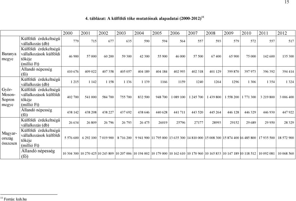 érdekeltségű vállalkozás (db) Külföldi érdekeltségű vállalkozások külföldi tőkéje (millió Ft) Állandó népesség (fő) 2000 2001 2002 2003 2004 2005 2006 2007 2008 2009 2010 2011 2012 779 715 677 635