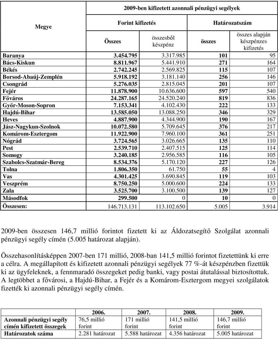 600 597 540 Főváros 24.287.165 24.520.240 819 836 Győr-Moson-Sopron 7.153.341 4.102.430 222 133 Hajdú-Bihar 13.585.050 13.088.250 346 329 Heves 4.887.900 4.344.900 190 167 Jász-Nagykun-Szolnok 10.072.