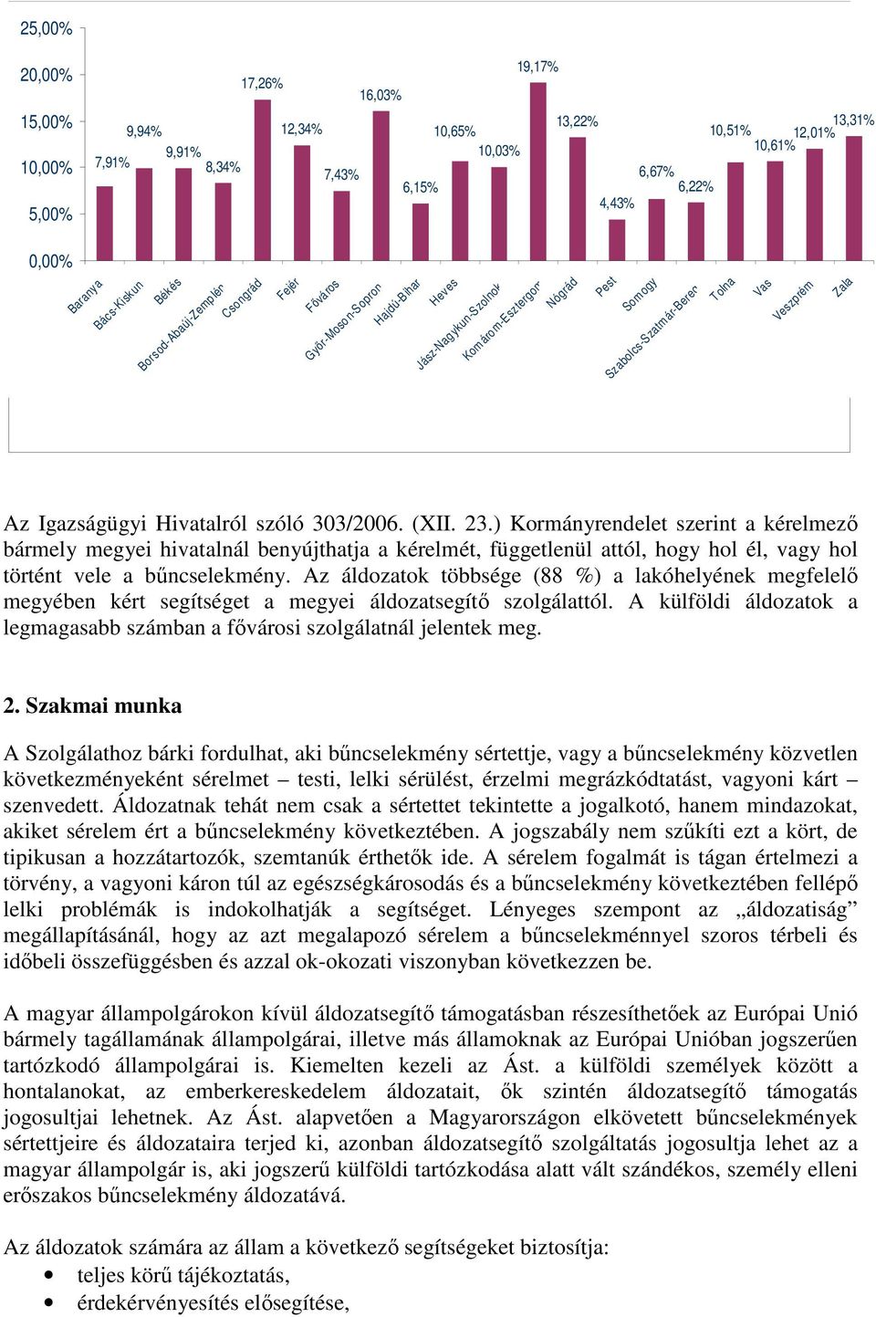 Jász-Nagykun-Szolnok Komárom-Esztergom Szabolcs-Szatmár-Bereg Baranya Bács-Kiskun Békés Csongrád Fejér FővárosHajdú-Bihar Heves Nógrád Pest Somogy Tolna Veszprém Vas Zala Békés Borsod-Abaúj-Zemplén