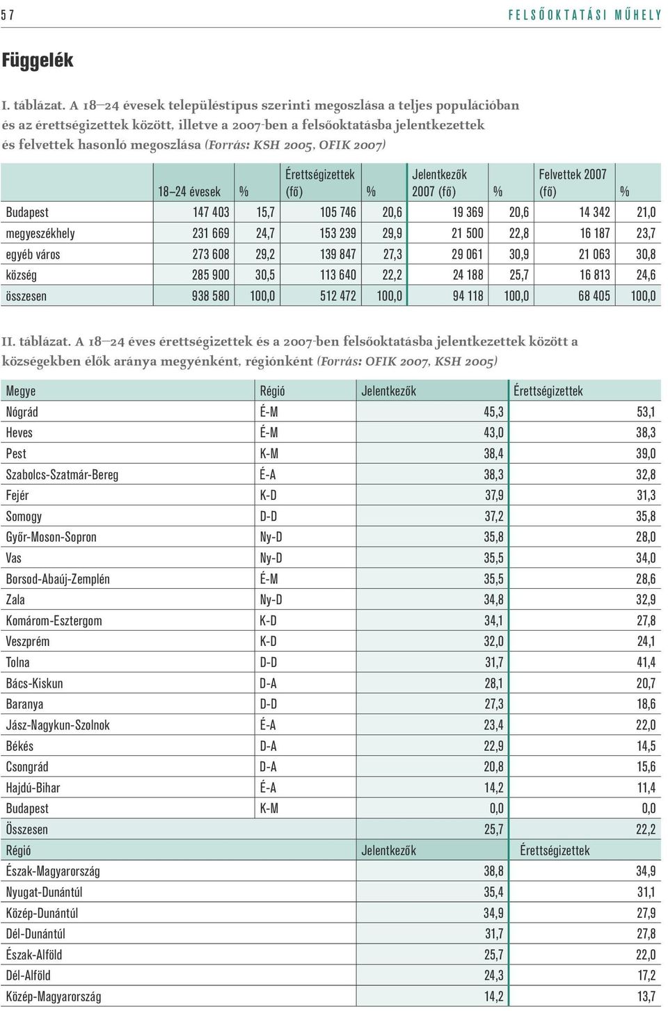 2005, OFIK 2007) 18 24 évesek % Érettségizettek (fő) % Jelentkezők 2007 (fő) % Felvettek 2007 (fő) % Budapest 147 403 15,7 105 746 20,6 19 369 20,6 14 342 21,0 megyeszékhely 231 669 24,7 153 239 29,9