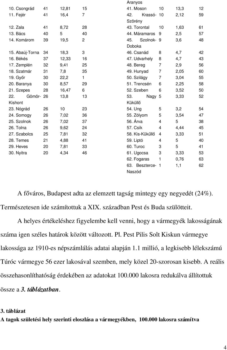 Szatmár 31 7,8 35 49. Hunyad 7 2,05 60 19. Győr 30 22,2 1 50. Szilágy 7 3,04 55 20. Baranya 30 8,57 29 51. Trencsén 6 2,25 58 21. Szepes 28 16,47 6 52. Szeben 6 3,52 50 22. Gömör 26 13,8 13 53.