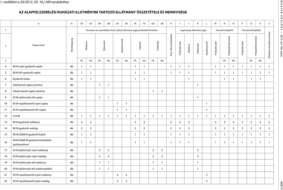 altiszti állomány tagja próbaidőt követően Legénységi állomány tagja Honvéd tisztjelölt Honvéd altisztjelölt 2 Megnevezés Mértékegység Általános Ejtőernyős Repülőszerelő Légierős Hadihajós Tiszt,