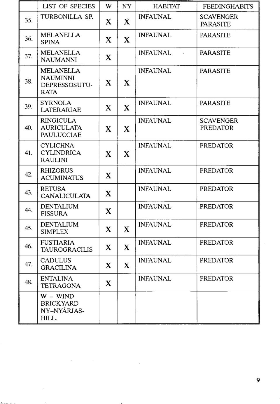 CYLICHNA CYLINDRICA RAULINI X X INFAUNAL PREDATOR 42. RHIZORUS ACUMINATUS X INFAUNAL PREDATOR 43. RETUSA CANALICULATA X INFAUNAL PREDATOR 44. DENTALIUM FISSURA X INFAUNAL PREDATOR 45.