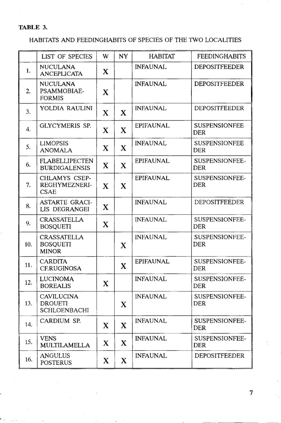 LIMOPSIS ANOMALA X X INFAUNAL SUSPENSIONFEE DER 6. FLABELLIPECTEN BURDIGALENSIS X X EPIFAUNAL SUSPENSIONFEE DER 7. CHLAMYS CSEP- REGHYMEZNERI- CSAE X X EPIFAUNAL SUSPENSIONFEE DER 8.