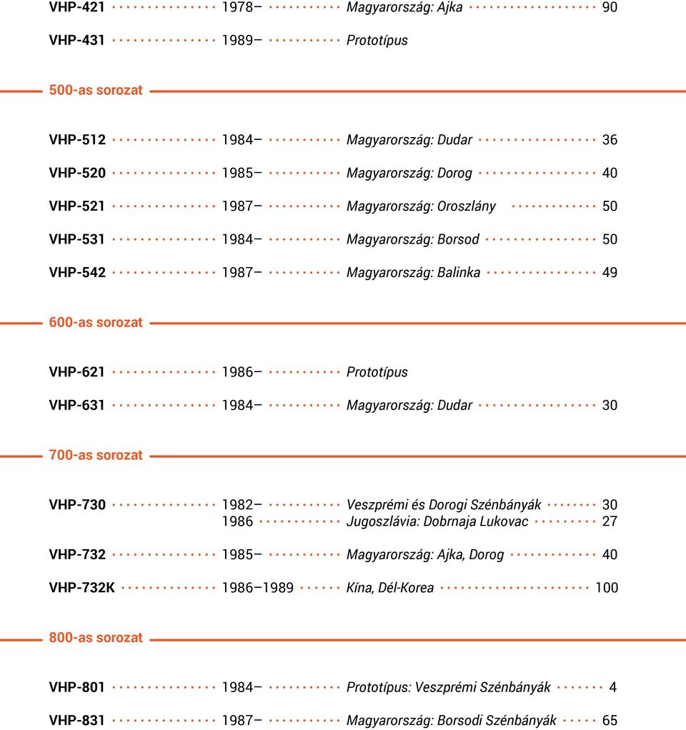 1984 Magyarország: Dudar 30 700-as sorozat VHP-730 1982 Veszprémi és Dorogi Szénbányák 30 1986 Jugoszlávia: Dobrnaja Lukovac 27 VHP-732 1985 Magyarország: