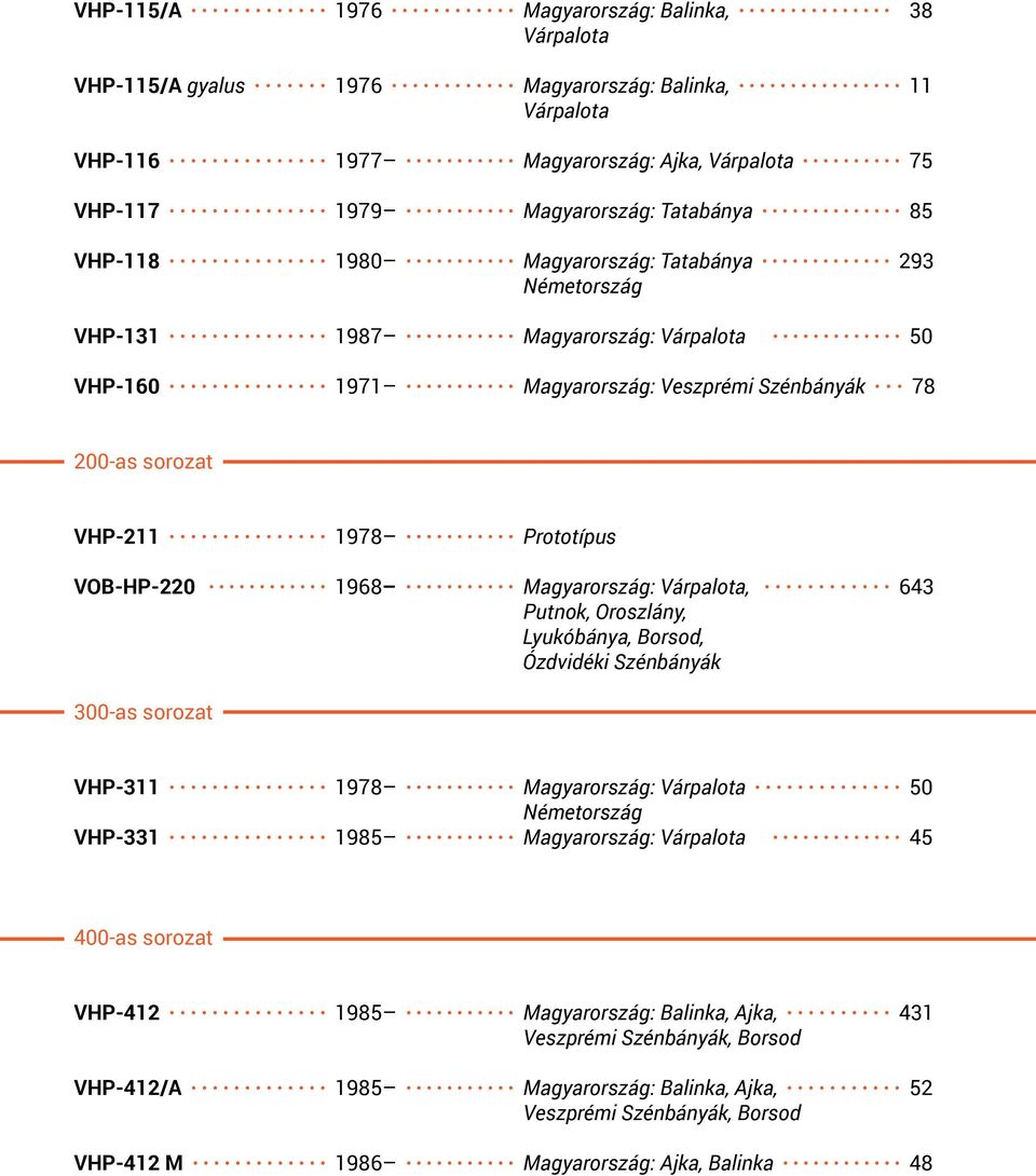 Magyarország: Várpalota, 643 Putnok, Oroszlány, Lyukóbánya, Borsod, Ózdvidéki Szénbányák 300-as sorozat VHP-311 1978 Magyarország: Várpalota 50 Németország VHP-331 1985 Magyarország: Várpalota 45