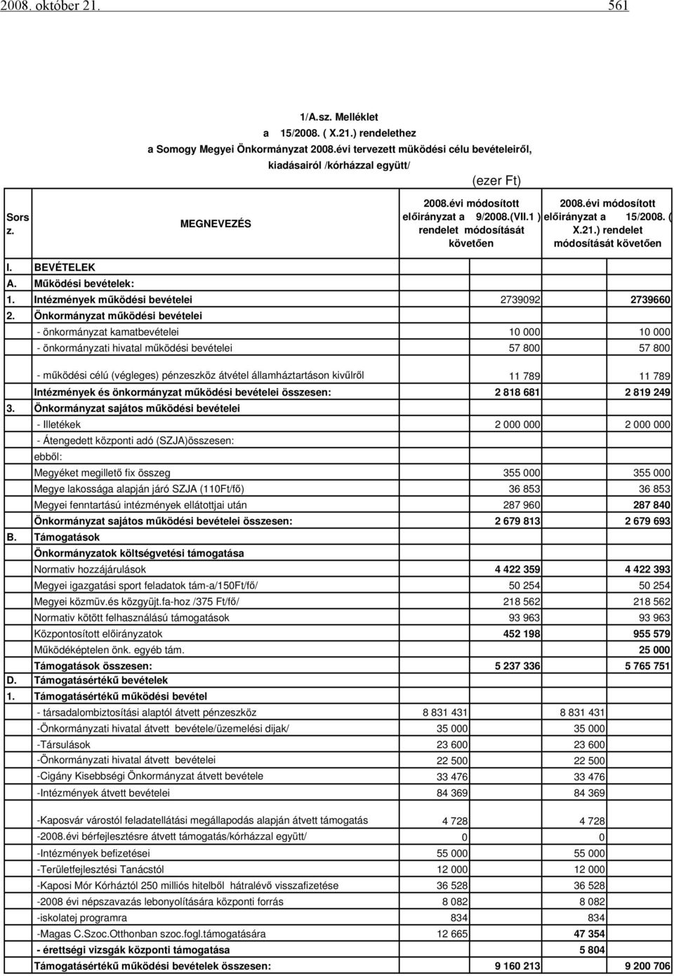 Működési bevételek: 1. Intézmények működési bevételei 2739092 2739660 2.