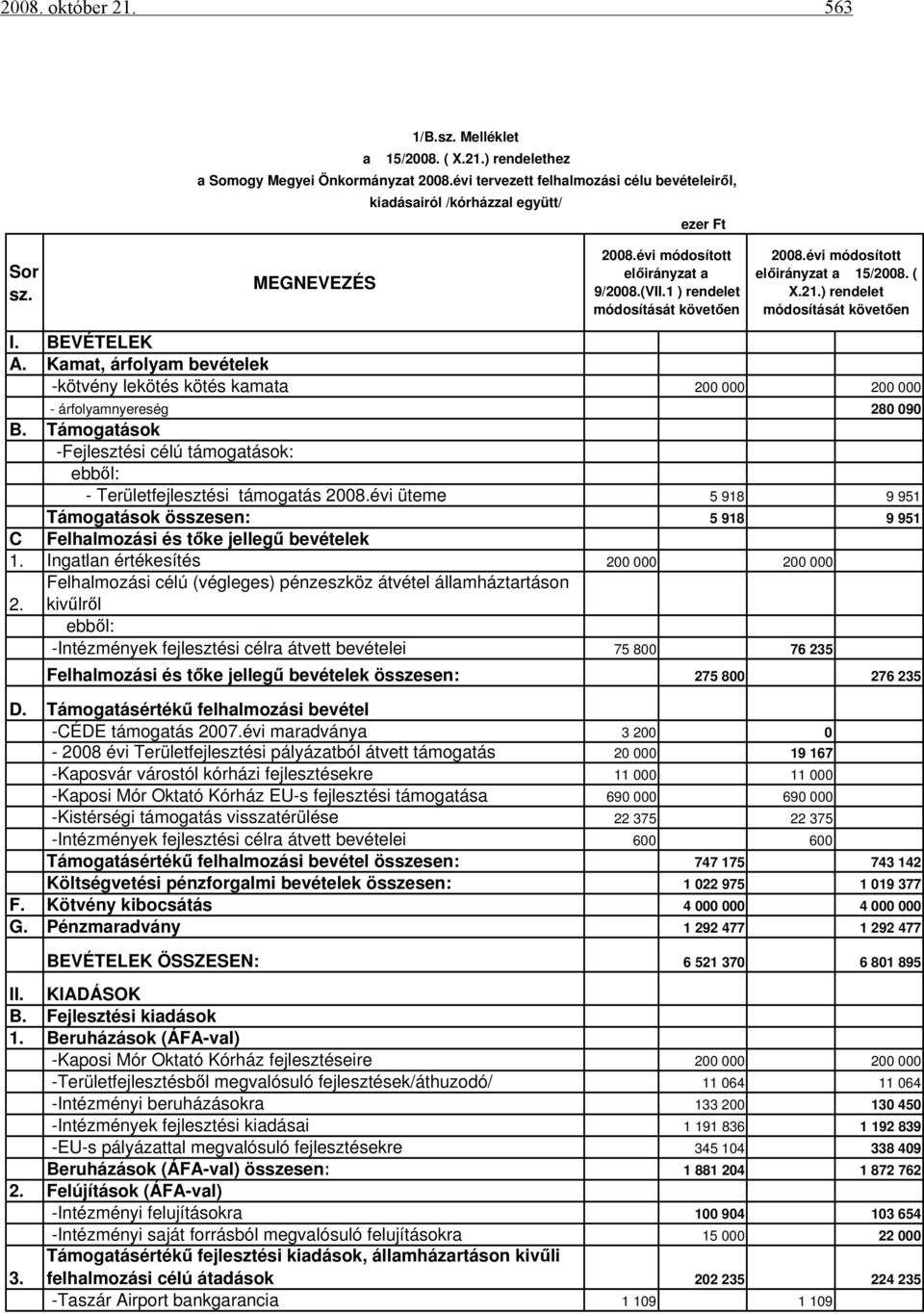 Kamat, árfolyam bevételek -kötvény lekötés kötés kamata 200 000 200 000 - árfolyamnyereség 280 090 B. Támogatások -Fejlesztési célú támogatások: ebből: - Területfejlesztési támogatás 2008.