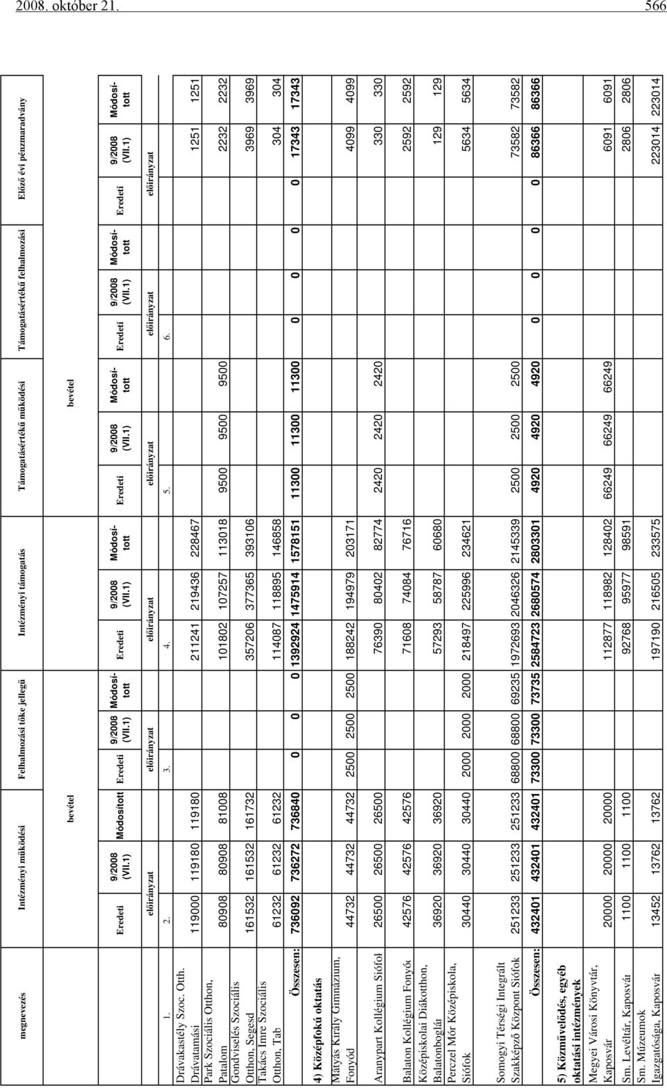 1) Módosított Eredeti 9/2008 (VII.1) Eredeti 9/2008 (VII.1) Eredeti 9/2008 (VII.1) Eredeti 9/2008 (VII.1) Eredeti 9/2008 (VII.1) Módosított Módosított Módosított Módosított Módosított előirányzat előirányzat előirányzat előirányzat előirányzat előirányzat 1.