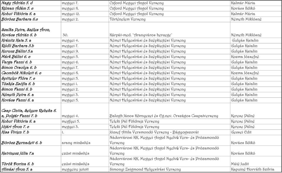 "Aranyváros hercege" Németh Miklósné Kránitz Kata 5. a megyei 4. Német Helyesírási és Szépkiejtési Verseny Gulyás Katalin Rédli Barbara 5.b megyei 7.