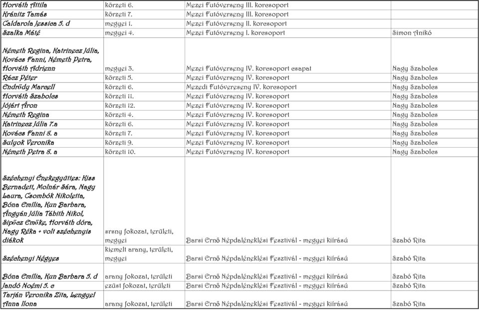 korcsoport csapat Nagy Szabolcs Rácz Péter körzeti 5. Mezei Futóverseny IV. korcsoport Nagy Szabolcs Endrődy Marcell körzeti 6. Mezedi Futóvereseny IV.