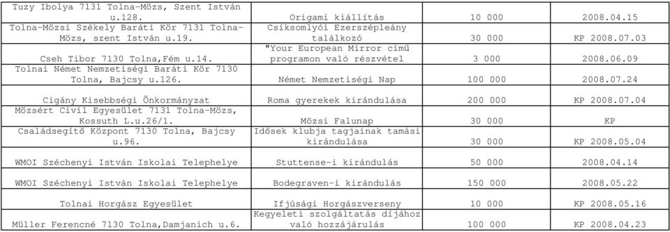 Német Nemzetiségi Nap 100 000 Cigány Kisebbségi Önkormányzat Roma gyerekek kirándulása 200 000 Mözsért Civil Egyesület 7131 Tolna-Mözs, Kossuth L.u.26/1.